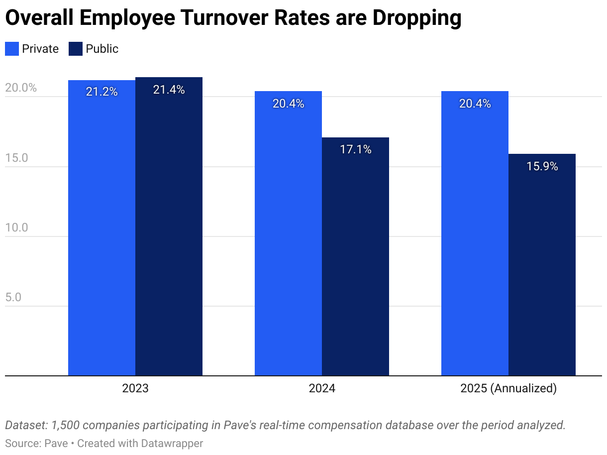 Overall turnover rates: private vs. public companies (Grouped column chart)