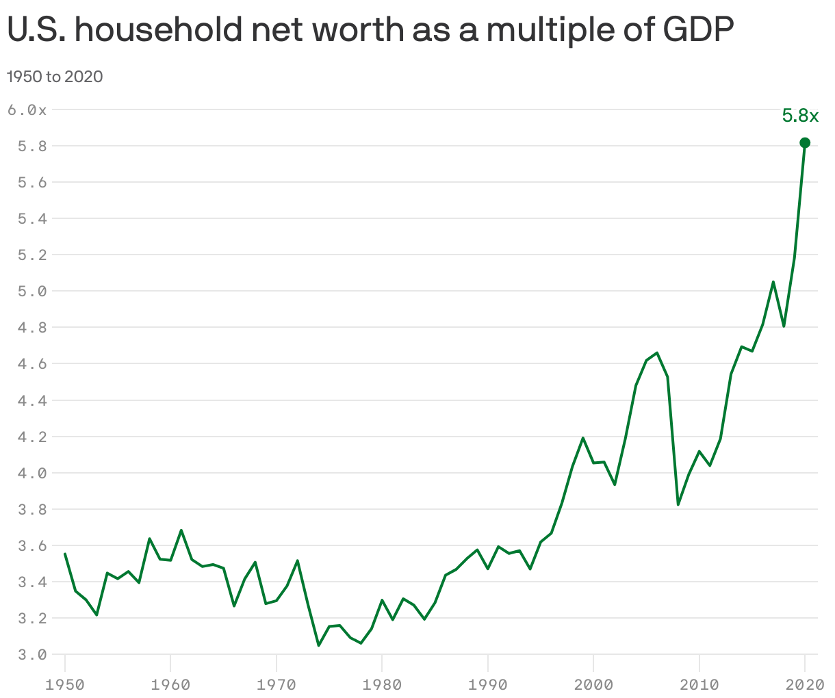 U.S. household net worth as a multiple of GDP