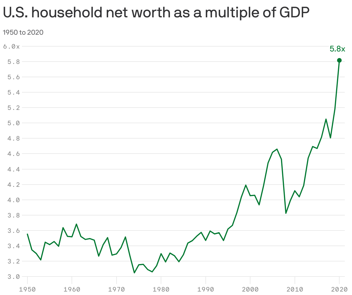 U.S. household net worth soars