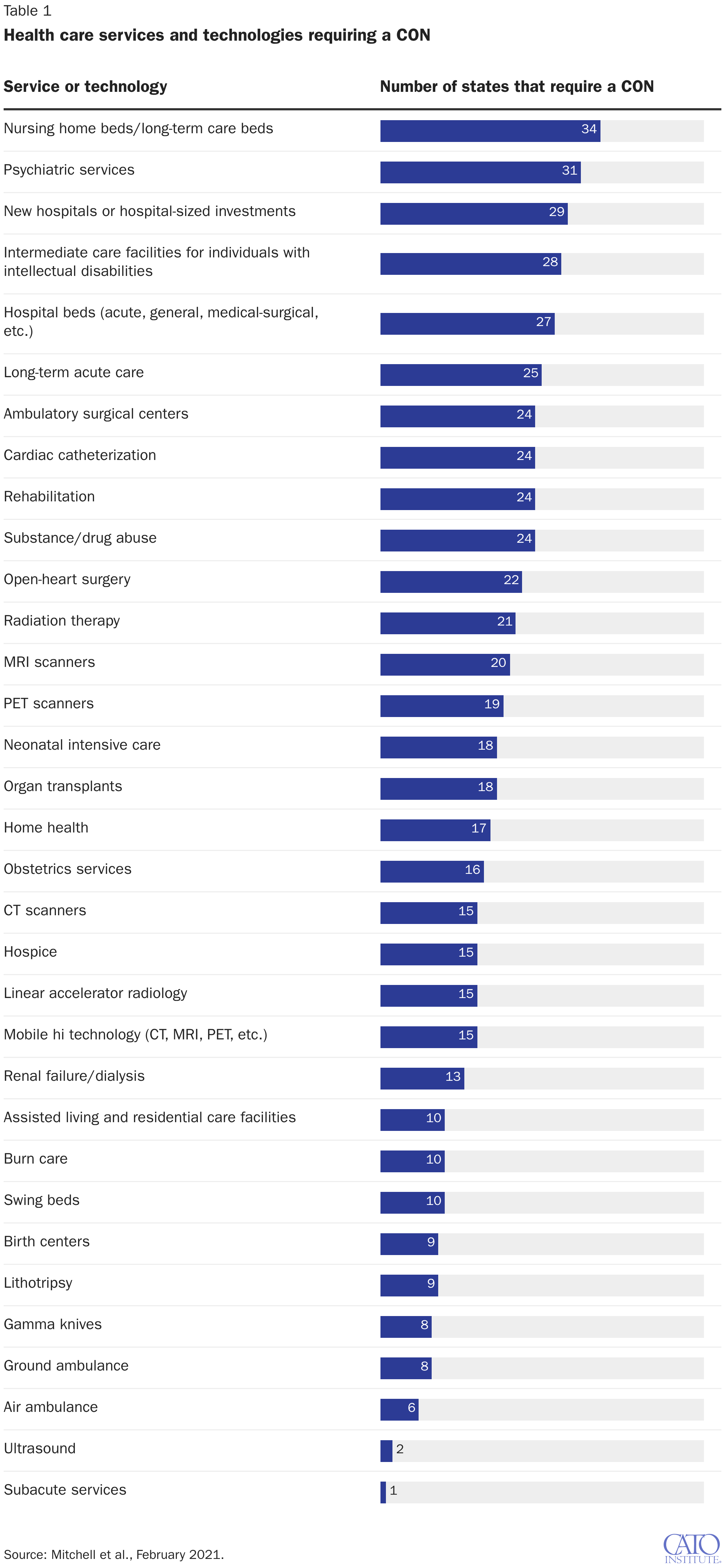 Health care services and technologies requiring a CON