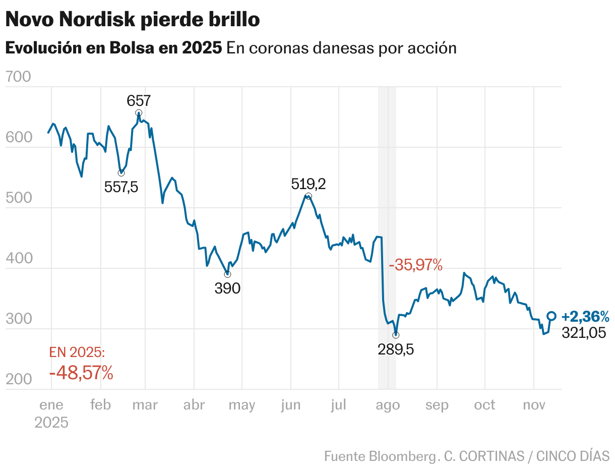 Novo Nordisk pierde brillo (Líneas)