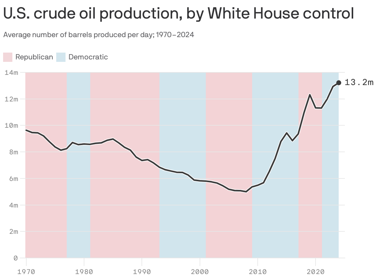 A line chart shows average daily production of U.S. crude oil production, in barrels, from 1970 to 2024. Production peaked at 13.2 million barrels in 2024. The background alternates between Republican (red) and Democratic (blue) presidential administrations, highlighting production trends across political periods. The chart shows production dropped during the H.W. Bush administration and continued through the Clinton and W. Bush administrations before increasing through Obama, Trump and Biden administrations, except for a dip during COVID-19.