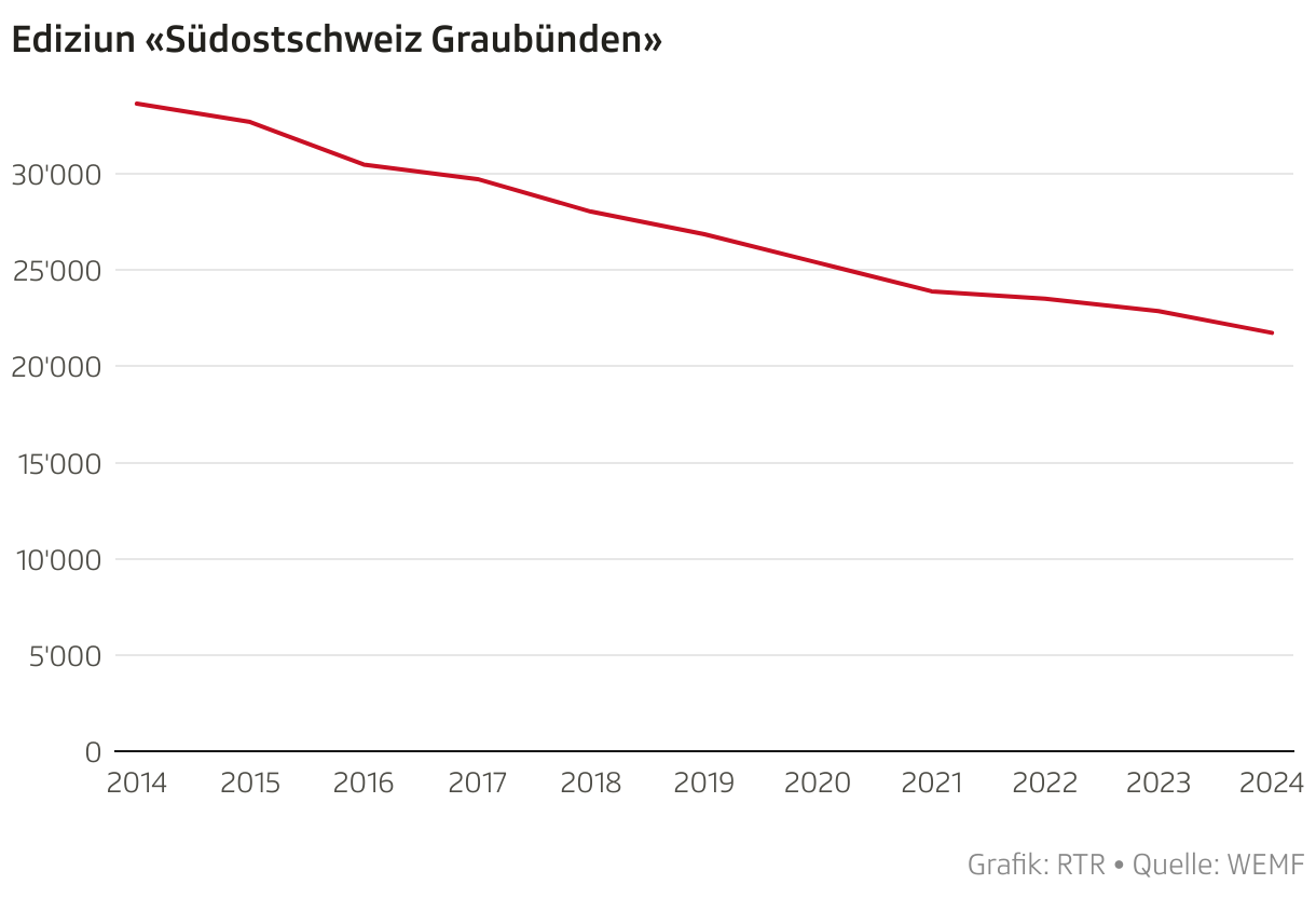 Ediziun «Südostschweiz Graubünden» (Liniendiagramm)