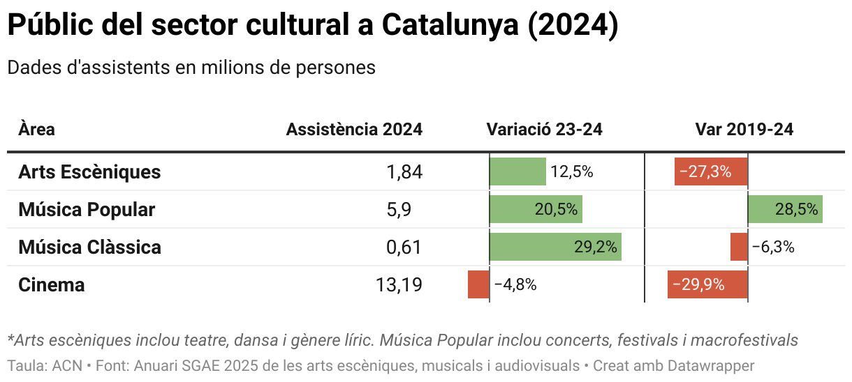 Públic del sector cultural a Catalunya (2024) (Table)