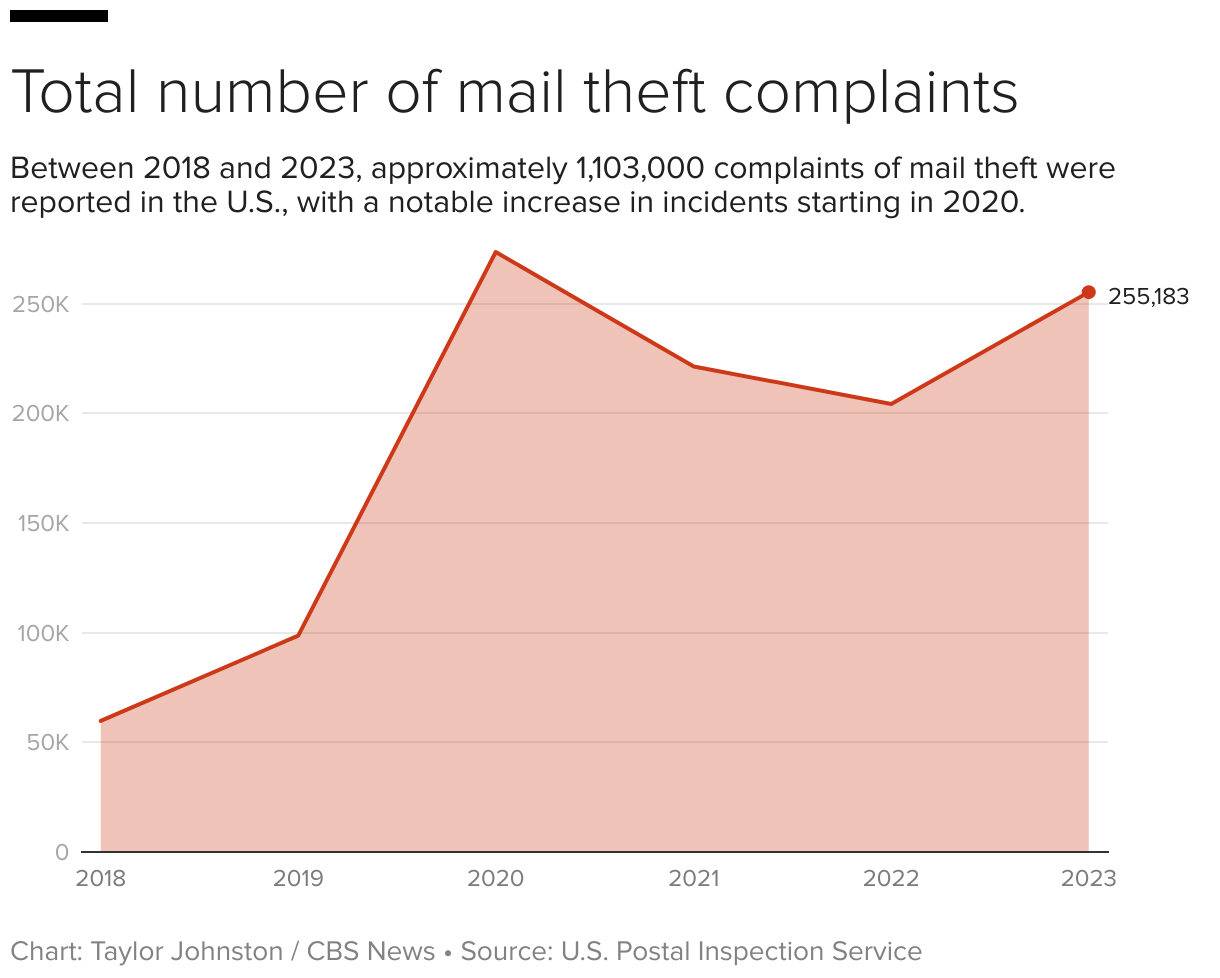 Line chart showing the number of mail theft complaints in the U.S. from 2018 to 2022.