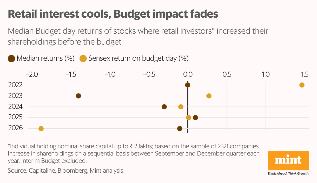 Retail interest cools, Budget impact fades (Dot Plot)