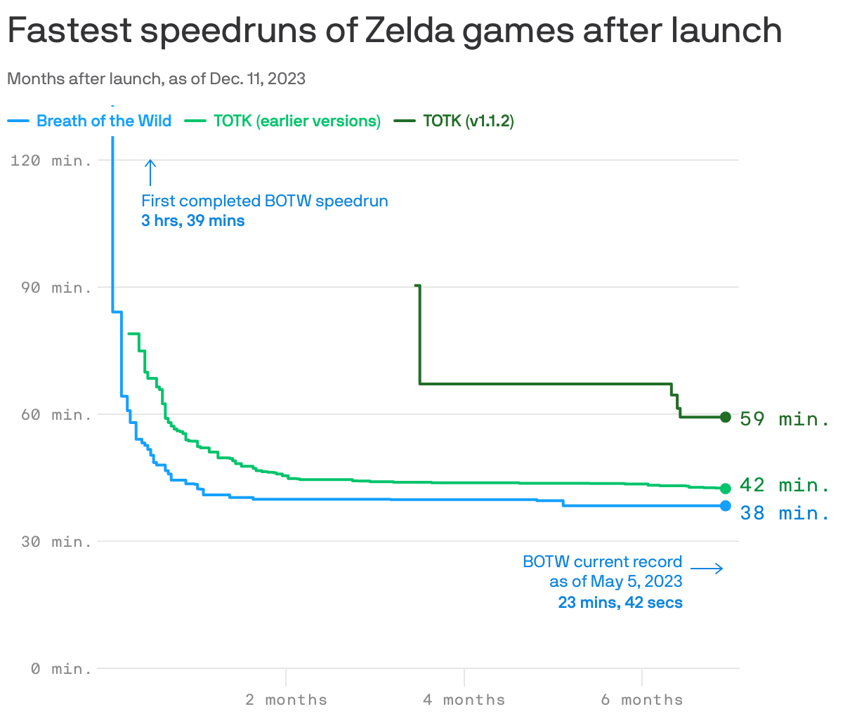 Fastest speedruns of Zelda games after launch