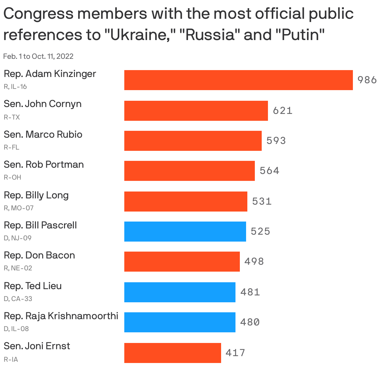 Congress members with the most official public references to "Ukraine", "Russia" and "Putin"