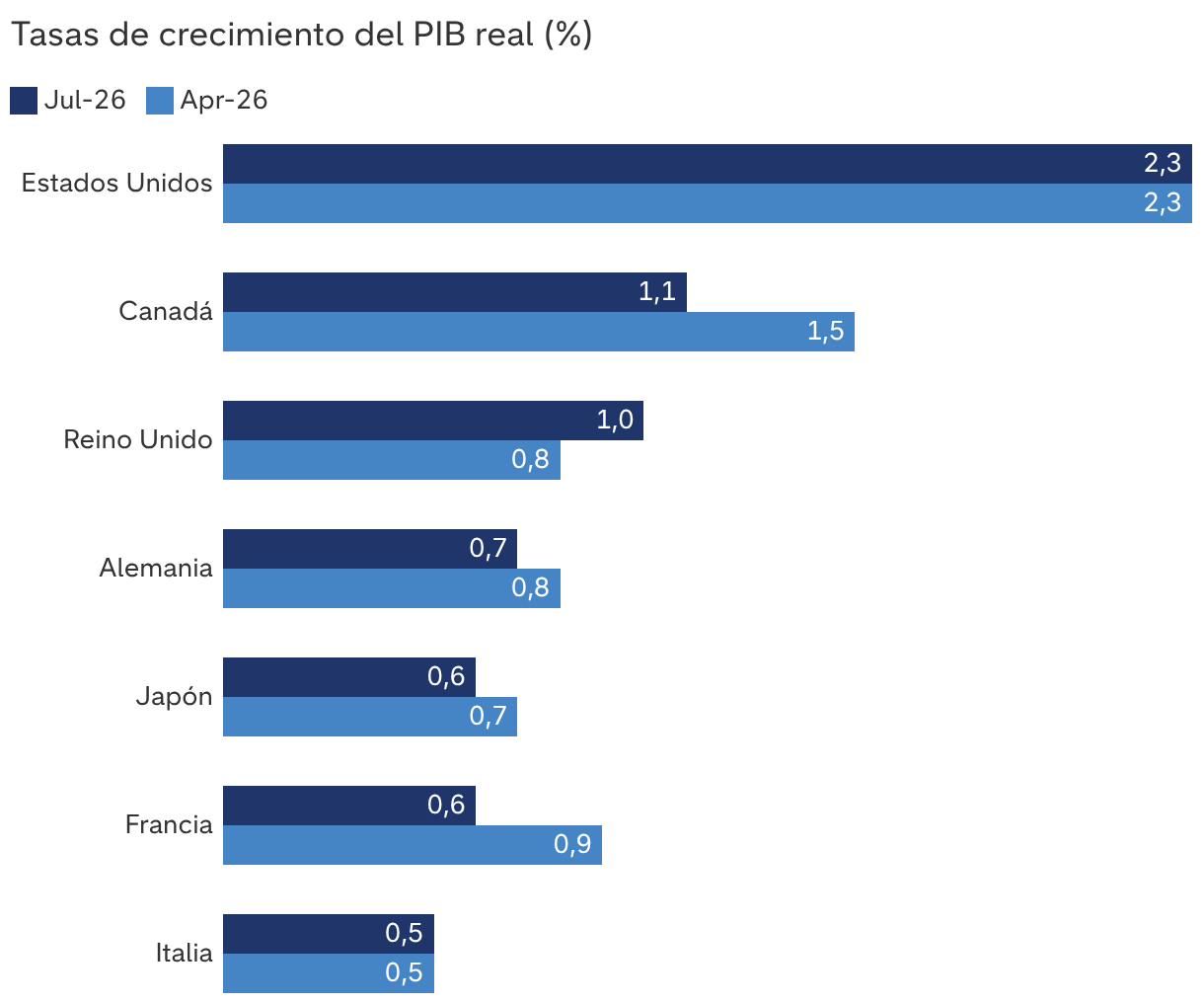 El crecimiento de la economía estadounidense supera al de otros países desarrollados