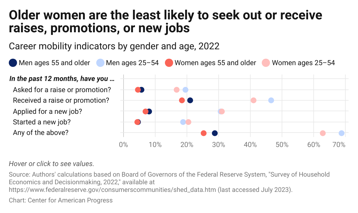 Graph showing that women ages 55 and older are less likely than similarly aged men and younger men and women to ask for or receive raises or promotions, and less likely to apply for or start a new job.