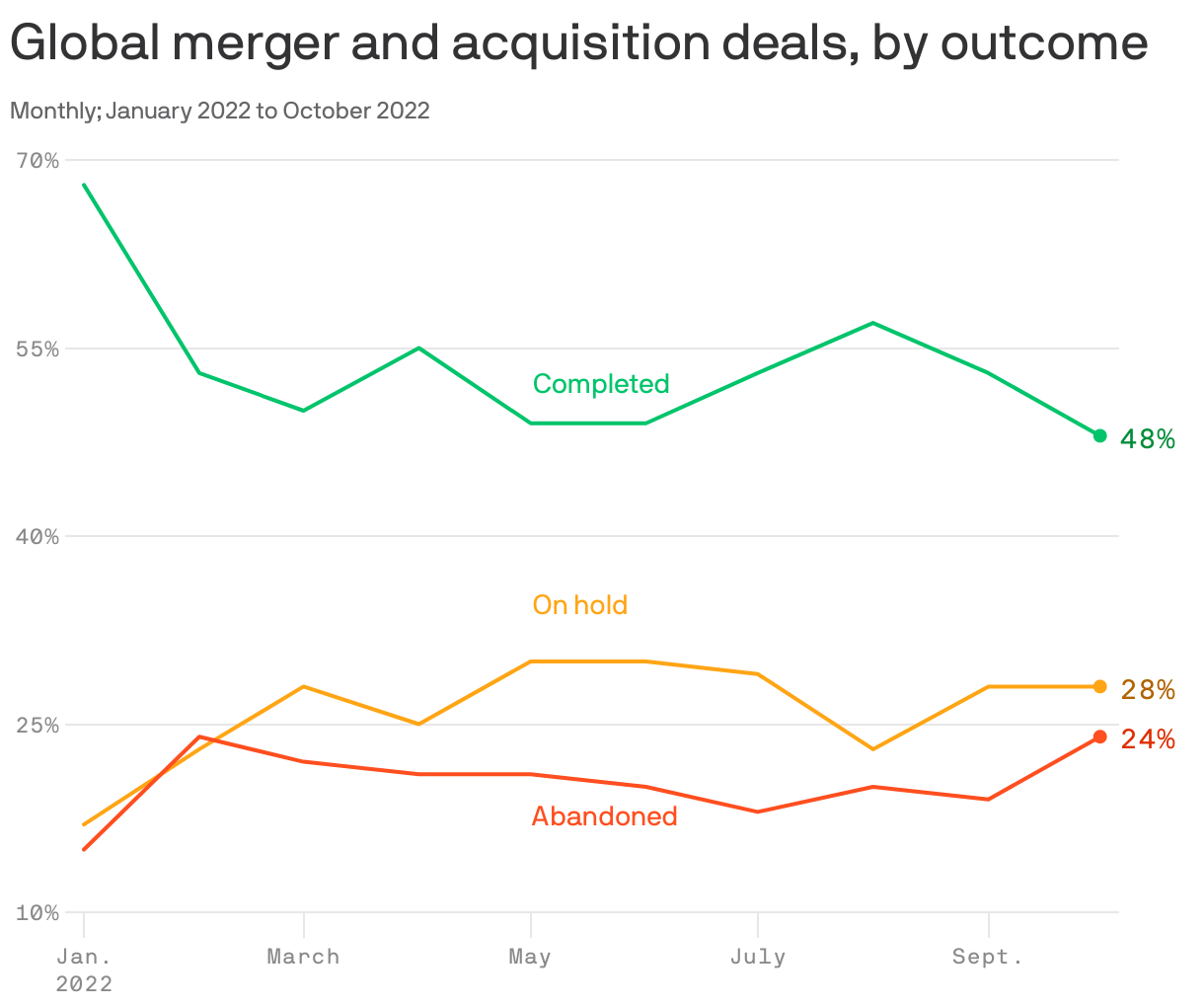 Global merger and acquisition deals, by outcome