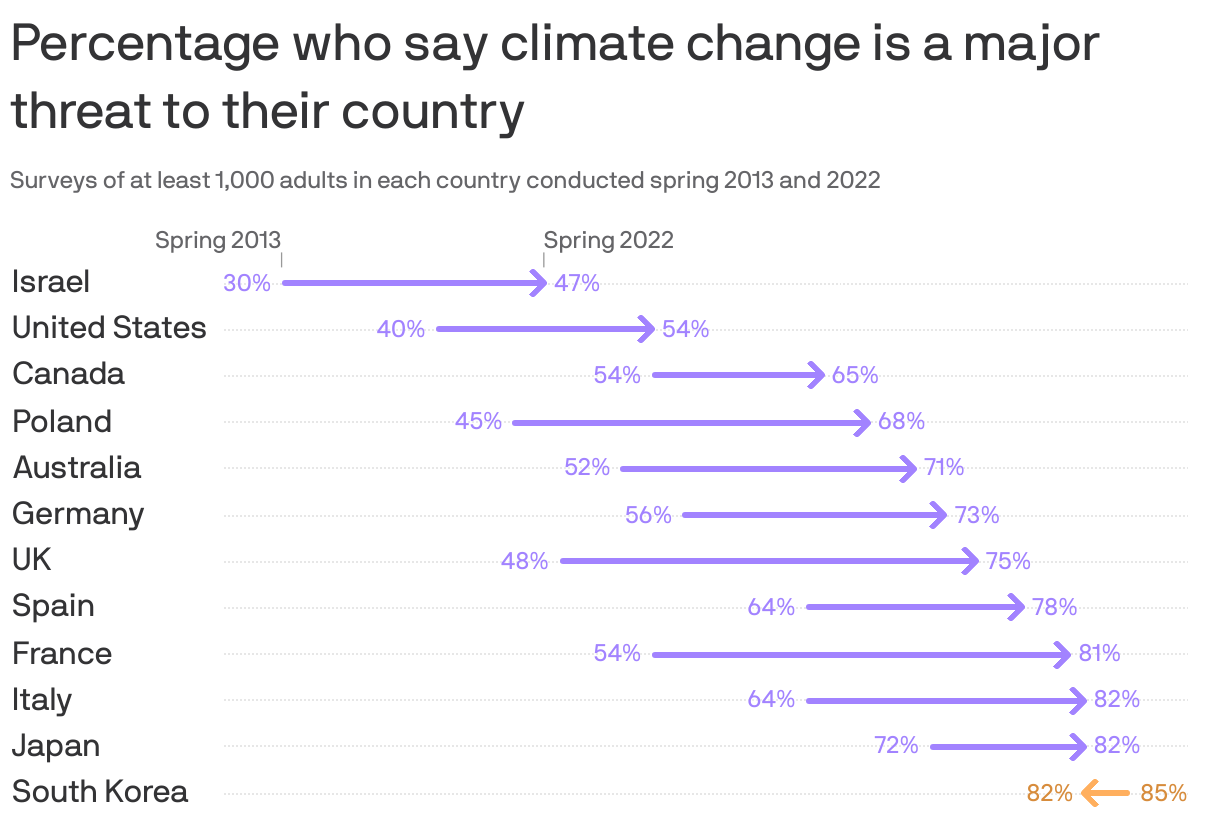 Percentage who say climate change is a major threat to their country