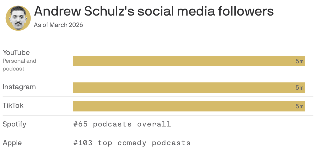 A chart shows Andrew Schulz's social media followers as of March 2026. He has 5 million followers on each platform YouTube, Instagram and TikTok. He's also got a podcast ranked #65 overall on Spotify and #103 in comedy on Apple Podcasts.