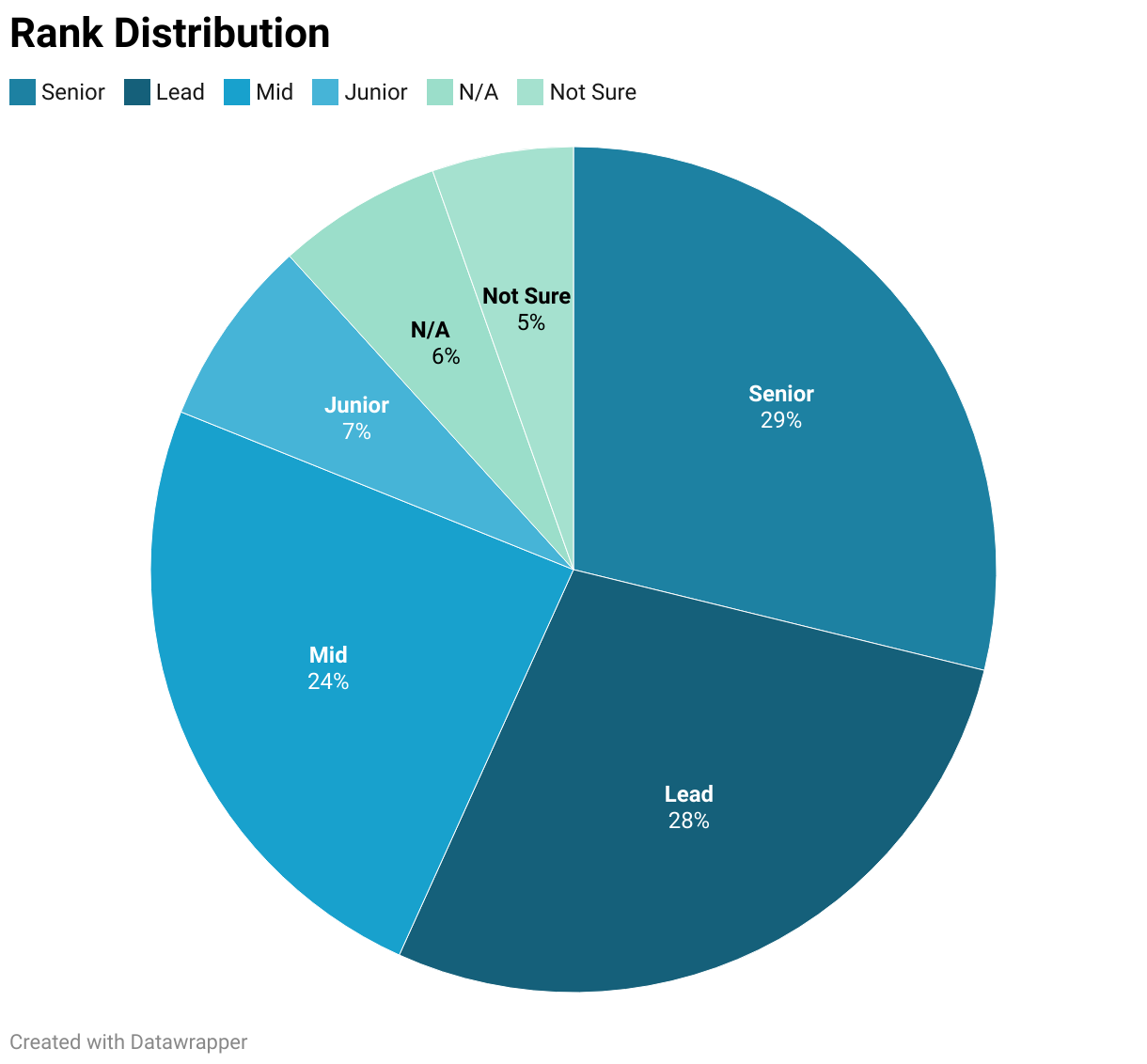 Rank Distribution (Pie Chart)