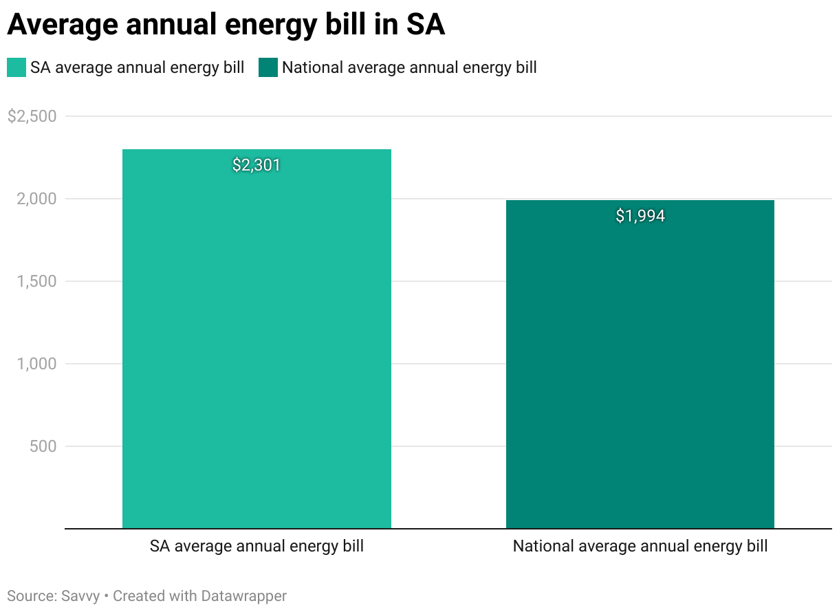 A column chart showing the average elecricity bill in SA and nationally across Australia.