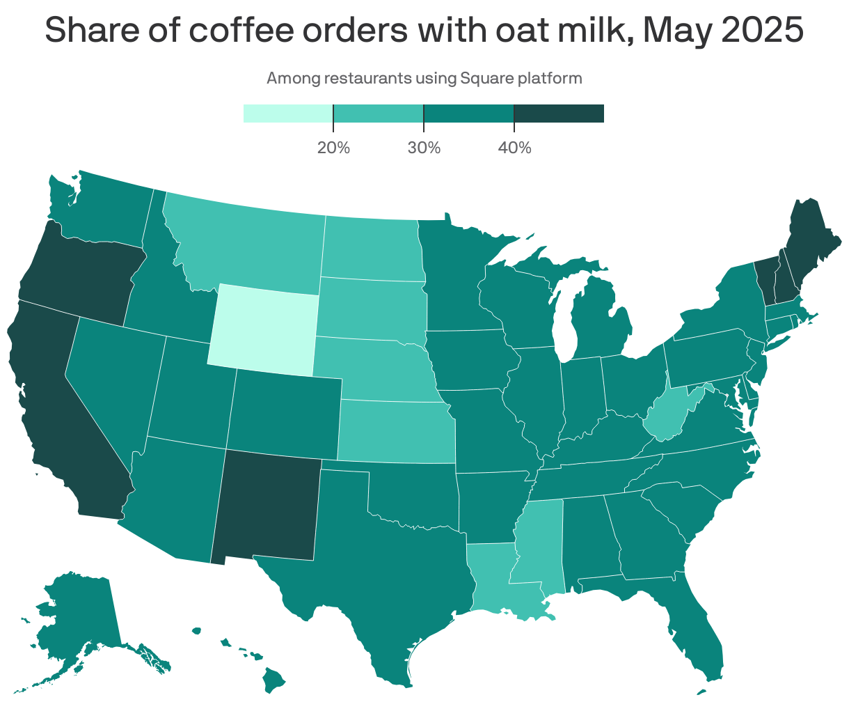 A choropleth map of the U.S. showing the share of coffee orders with oat milk by state at restaurants using Square as of May 2025. New Mexico leads at 48.6%, while Wyoming trails at 18.8%.