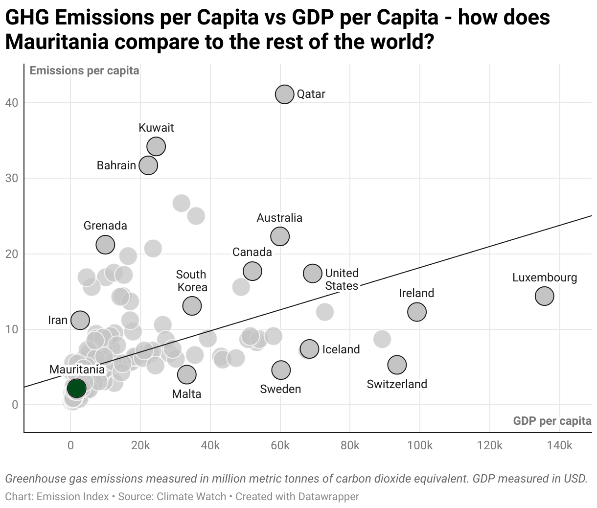 Greenhouse Gas Emissions in Mauritania 3 Scatter chart of emissions per capita and GDP per capita