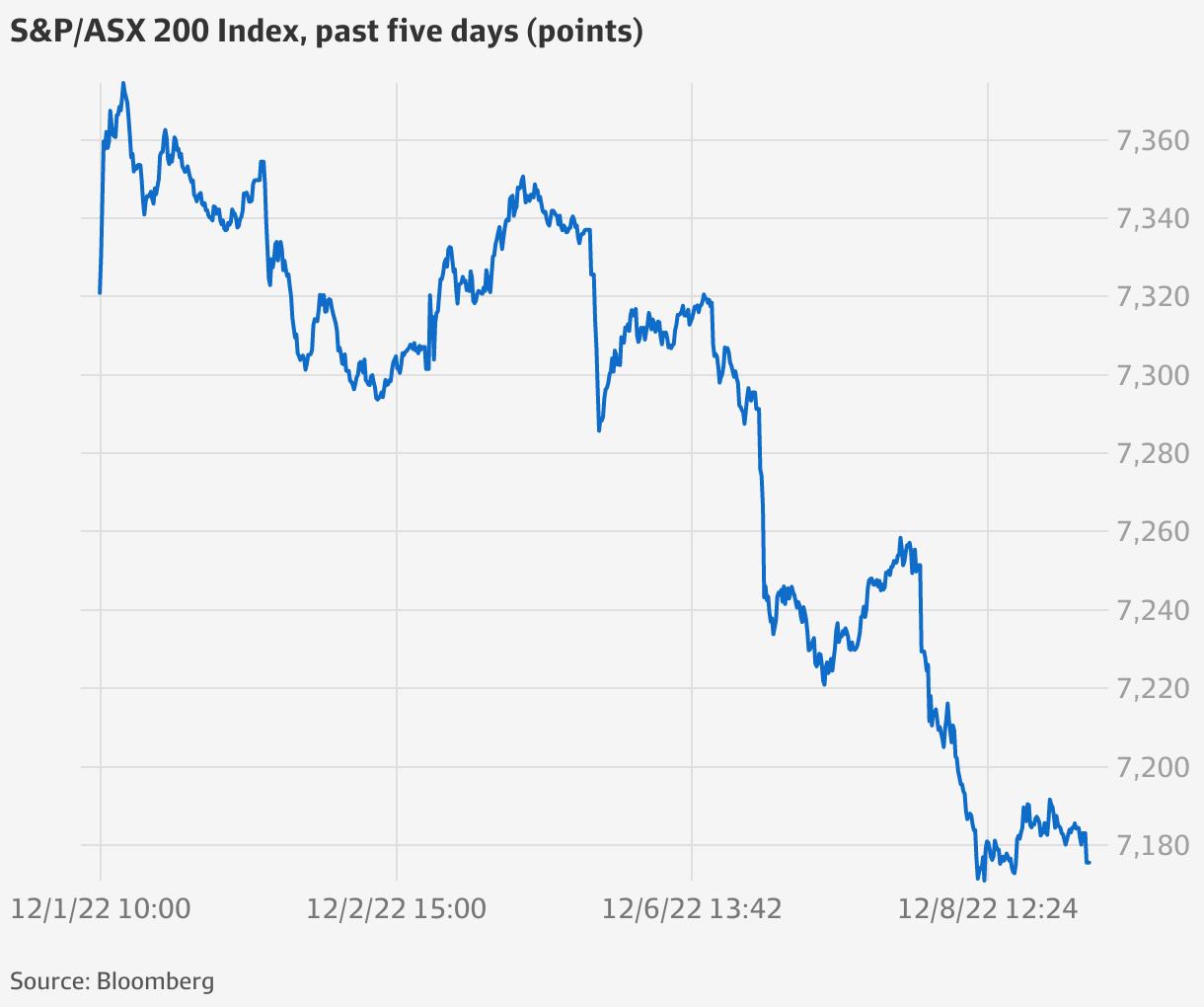 ASX 200 Falls 0.8 Per Cent; Chalice Rallies, Downer Plunges