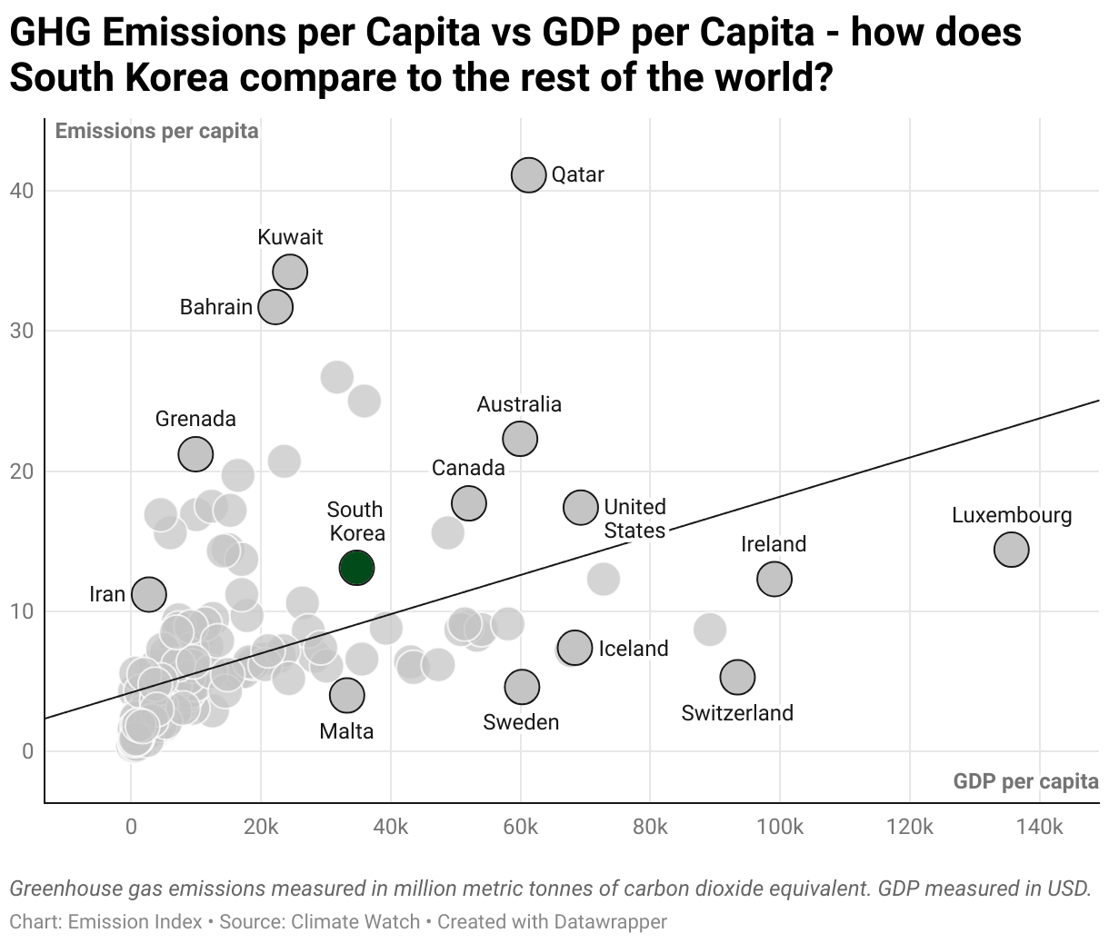 Greenhouse Gas Emissions in South Korea 3 Scatter chart of emissions per capita and GDP per capita