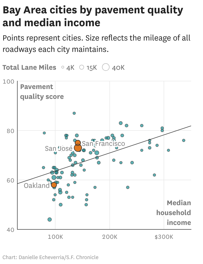 Data shows which Bay Area city has the worst roads
