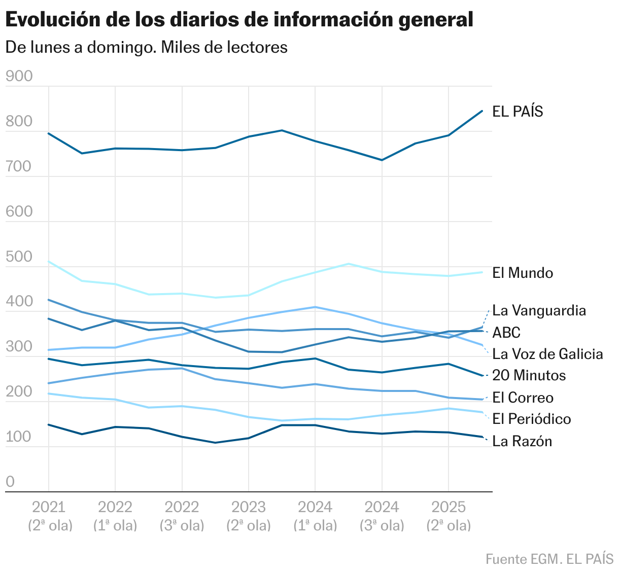 Evolución lectores información general (Líneas)