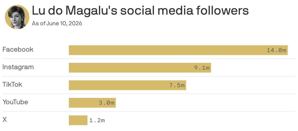 A chart shows Lu do Magalu's social media followers as of June 10, 2026. She has 14 million followers on Facebook, 9.1 million on Instagram, 7.5 million on TikTok, 3 million on YouTube, and 1.2 million on X.