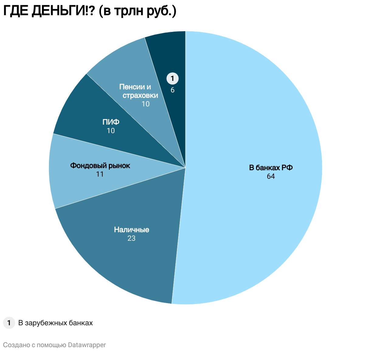 ГДЕ ДЕНЬГИ!? ГДЕ ДЕНЬГИ!? (в трлн руб.) (Pie Chart)