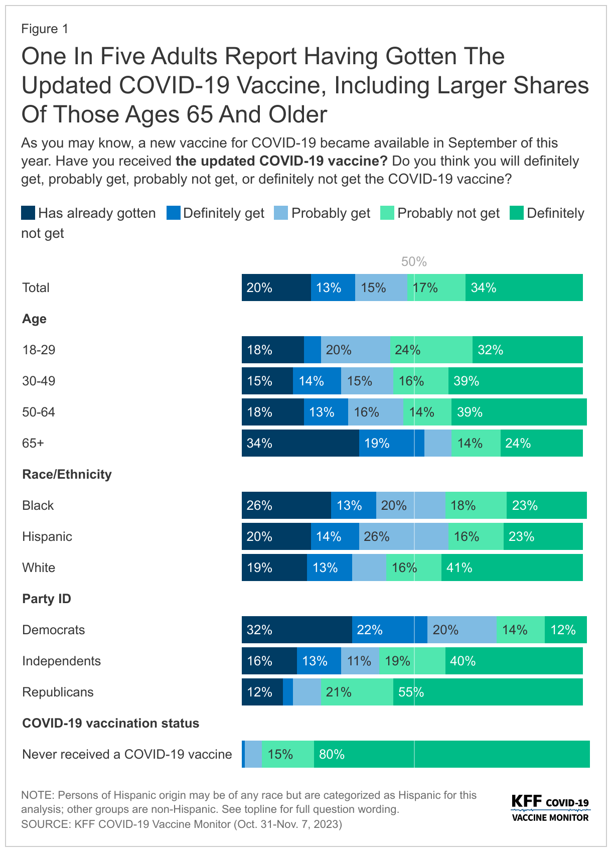 One In Five Adults Report Having Gotten The Updated COVID-19 Vaccine, Including Larger Shares Of Those Ages 65 And Older data chart