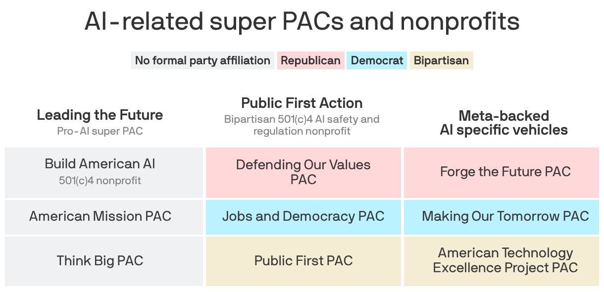 A table showing AI-related super PACs and nonprofits. The three main organizations are Leading the Future (a pro-AI super PAC), Public First Action (a bipartisan AI safety and regulation nonprofit) and AI PACs specifically backed by Meta. The organizations have varied political affiliations.