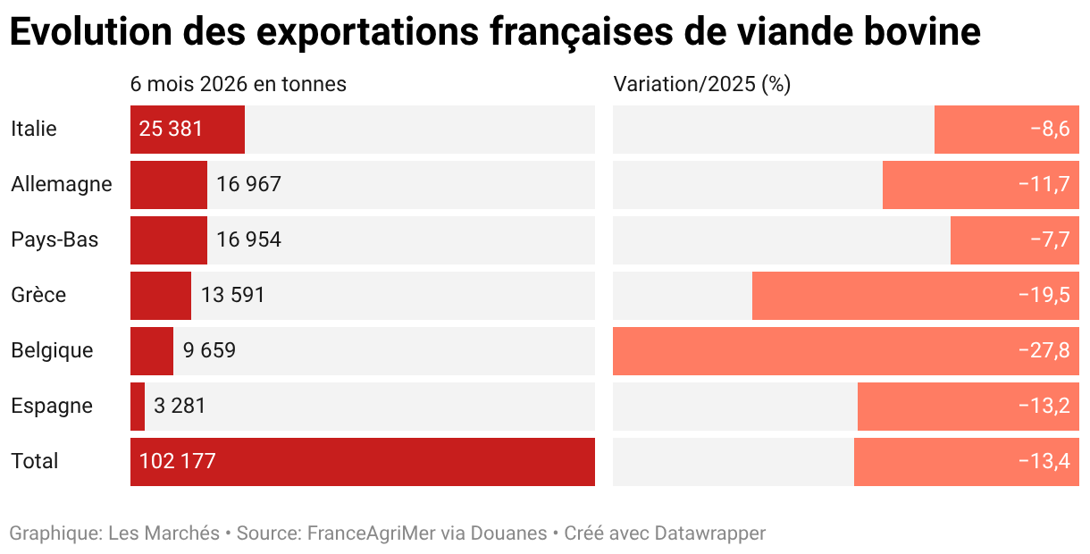 Evolution des exportations françaises de viande bovine (Barres séparées)