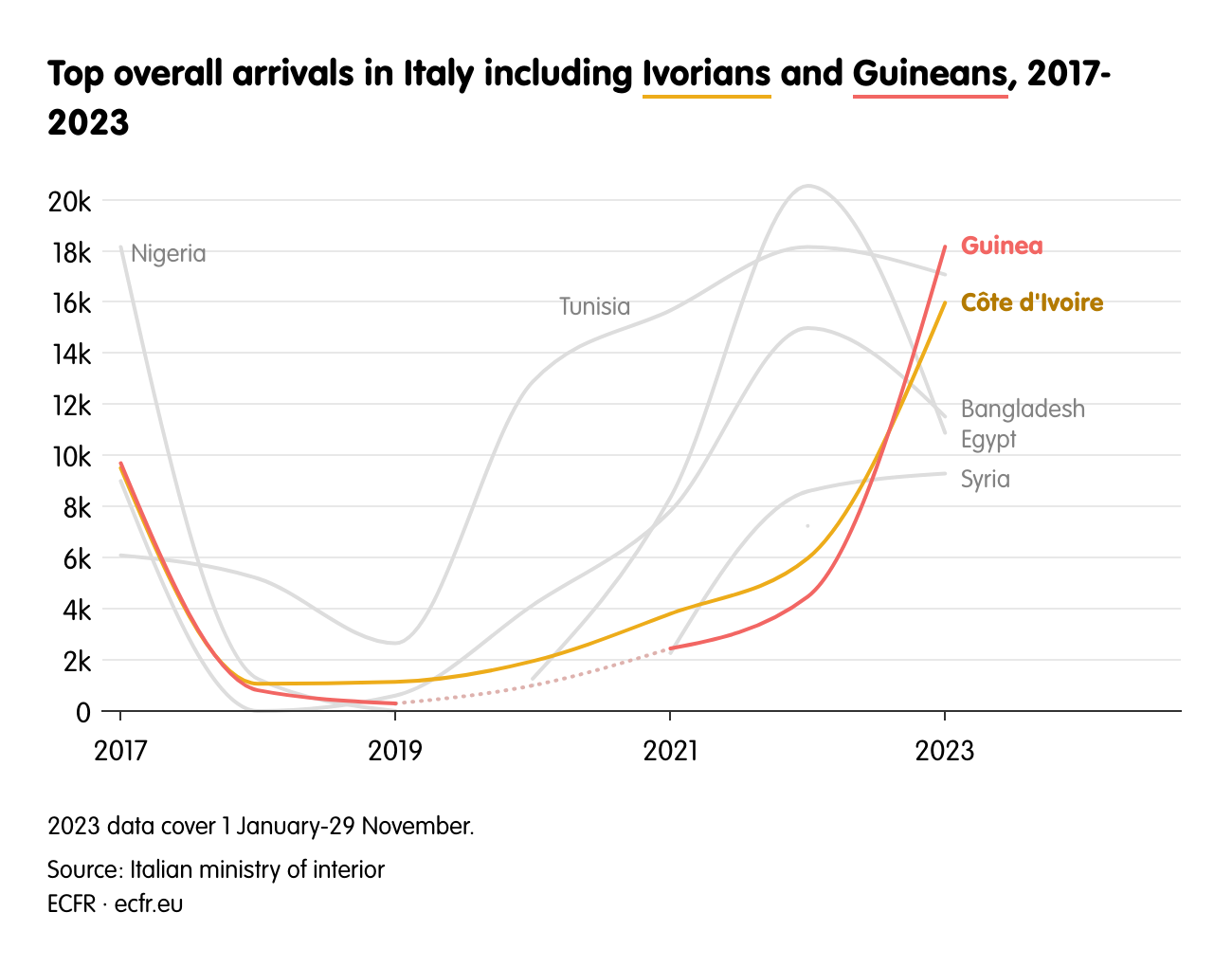 Top overall arrivals in Italy including 
Ivorians and 
Guineans, 2017-2023