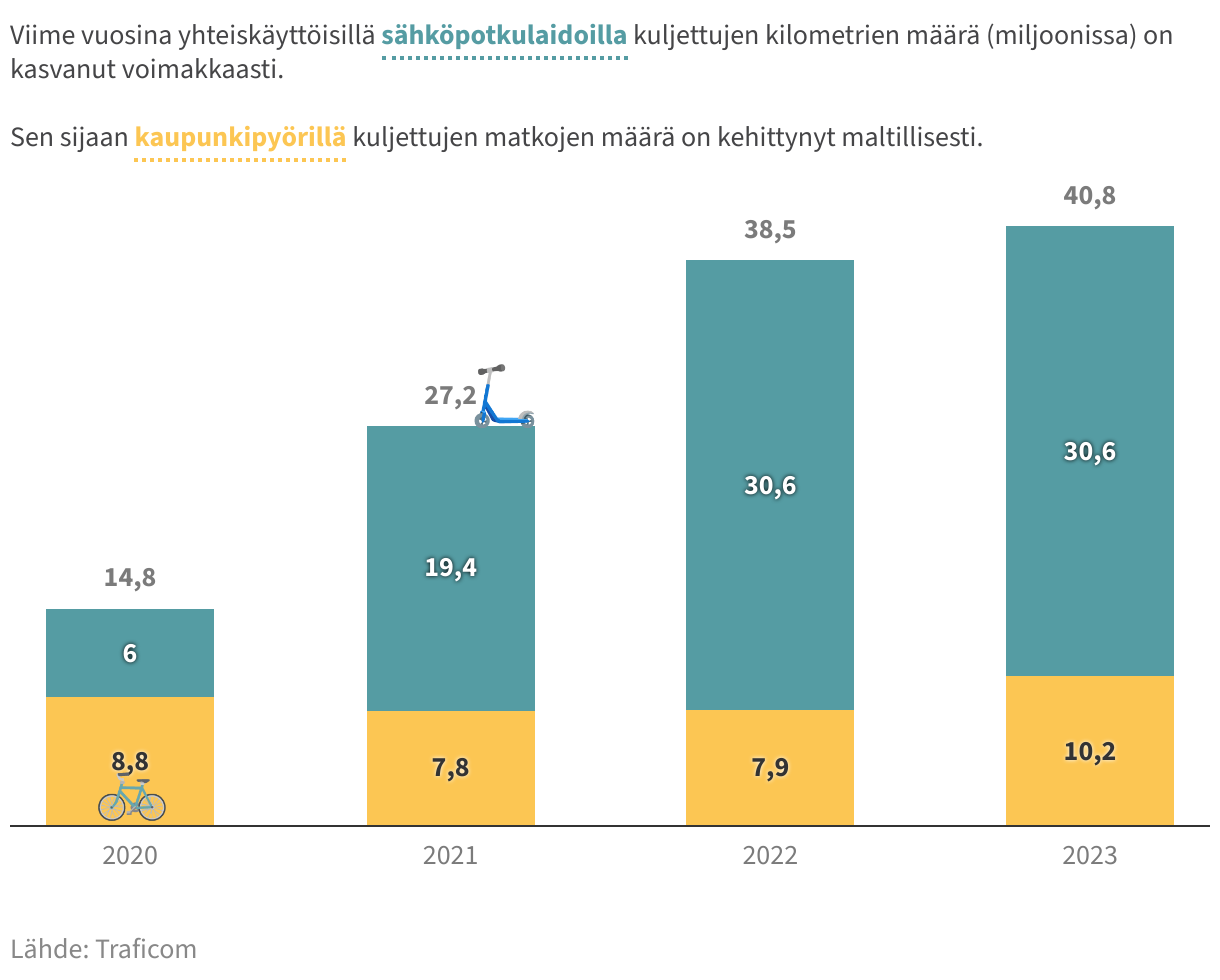 Vuodesta 2020 vuoteen 2022 yhteiskäyttöisillä sähköpotkulaidoilla kuljettujen matkojen määrä nousu kuudesta miljoonasta kilometristä 30 miljoonaan. Samassa ajassa kaupunkipyörien matkamäärät laskivat 8,8 miljoonasta 7,9:ään kilometriin.