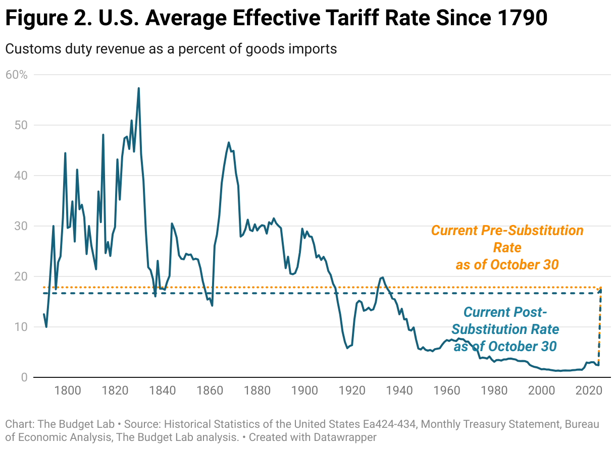 Figure 2. U.S. Average Effective Tariff Rate Since 1790 (Line chart)