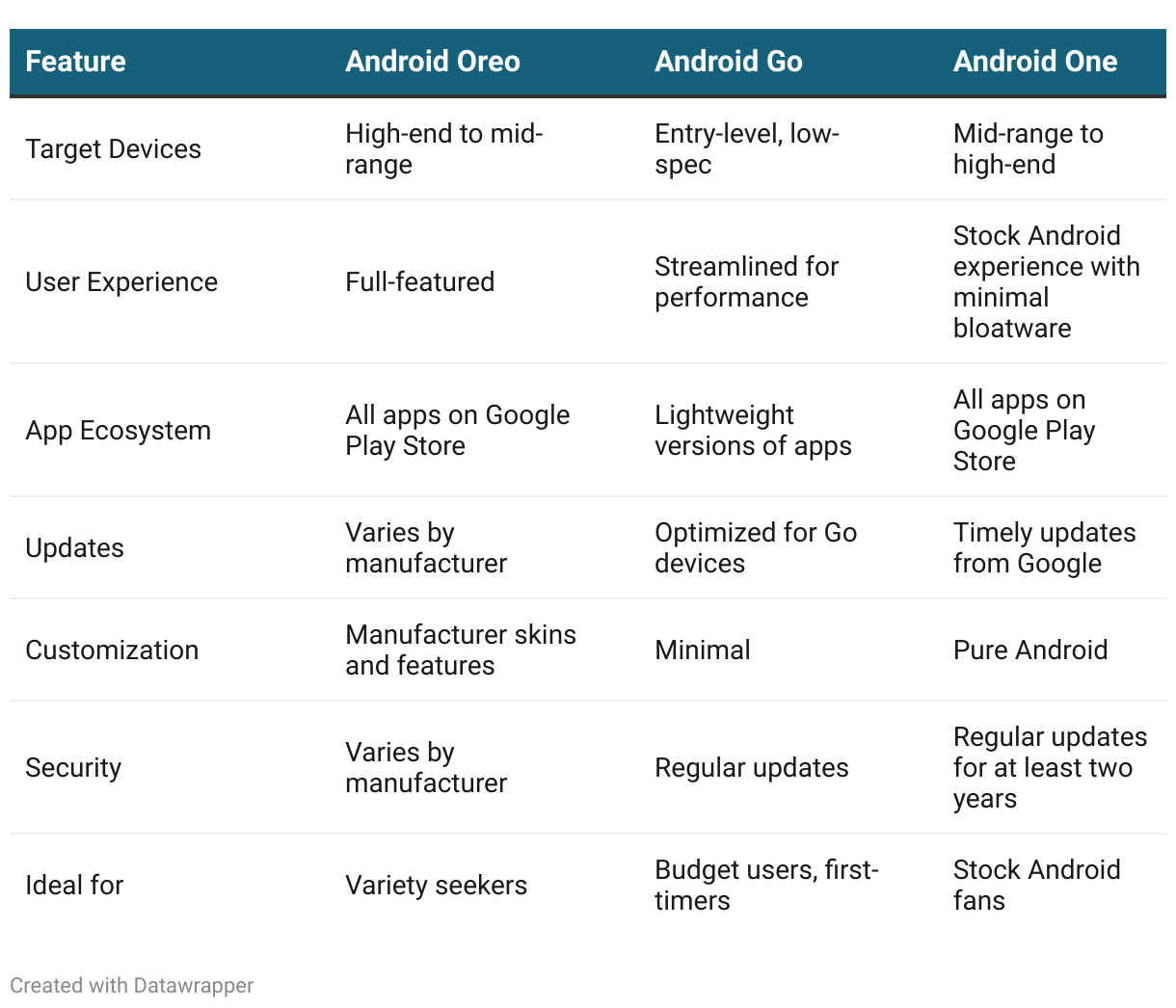 Comparison table of Android versions. It contrasts Android Oreo, Android Go, and Android One across seven categories: target devices, ranging from high-end to entry-level; user experience, from full-featured to streamlined; app ecosystem, from all apps to lightweight versions; updates, from manufacturer-dependent to direct from Google; customization, from extensive to minimal; security, from variable to regular updates; and ideal users, from variety seekers to stock Android fans.