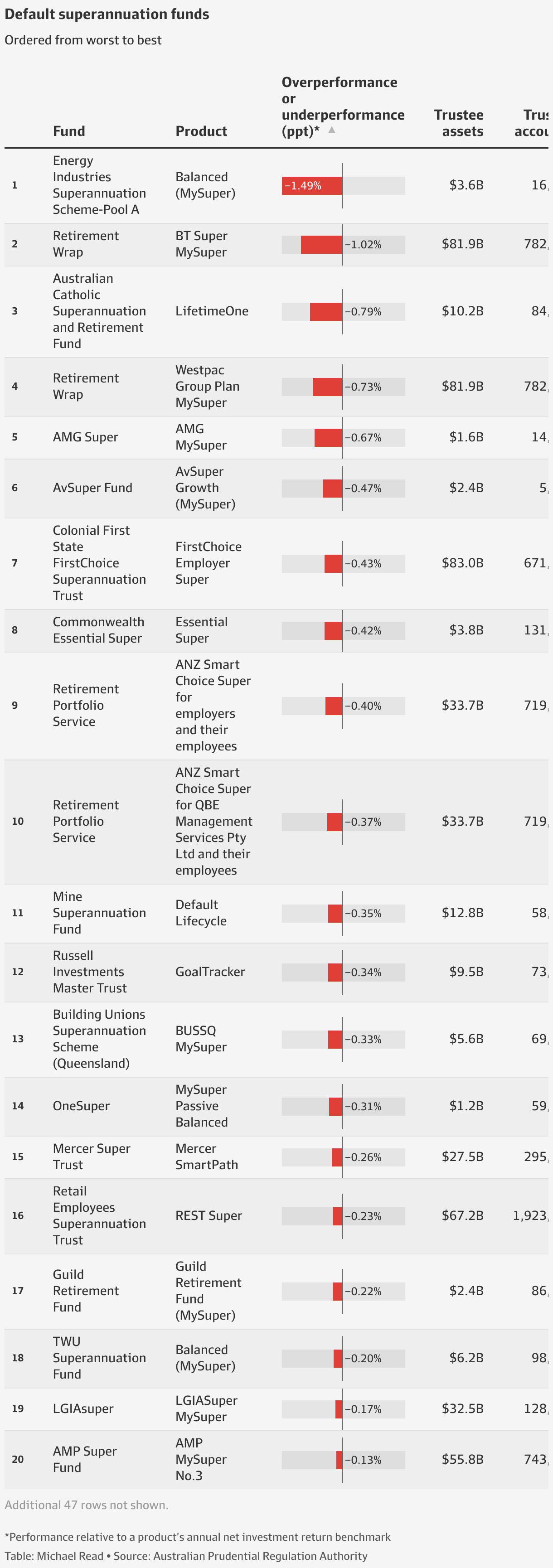 Superannuation Fund Performance: Australia’s Best And Worst Default ...