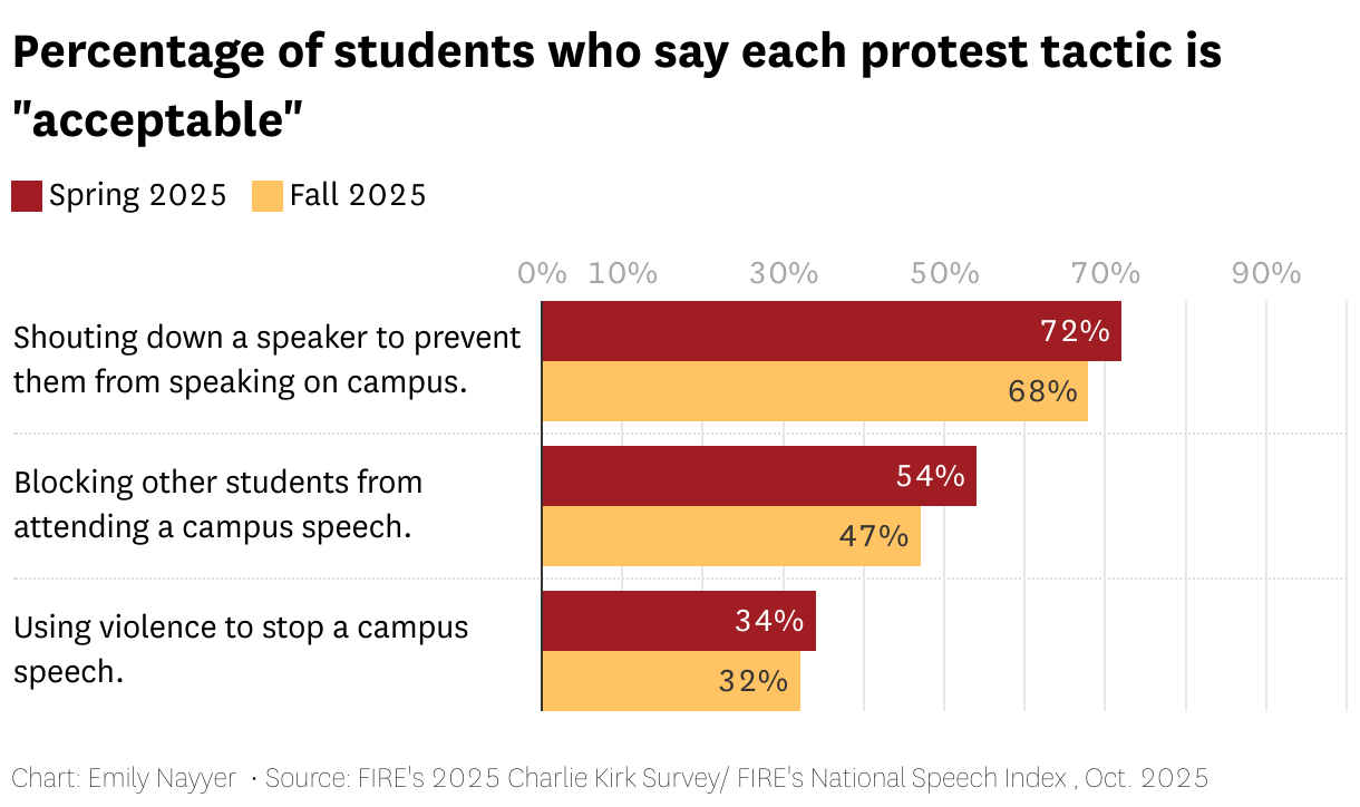 Percentage of students who say each protest tactic is "acceptable" (Grouped Bars)
