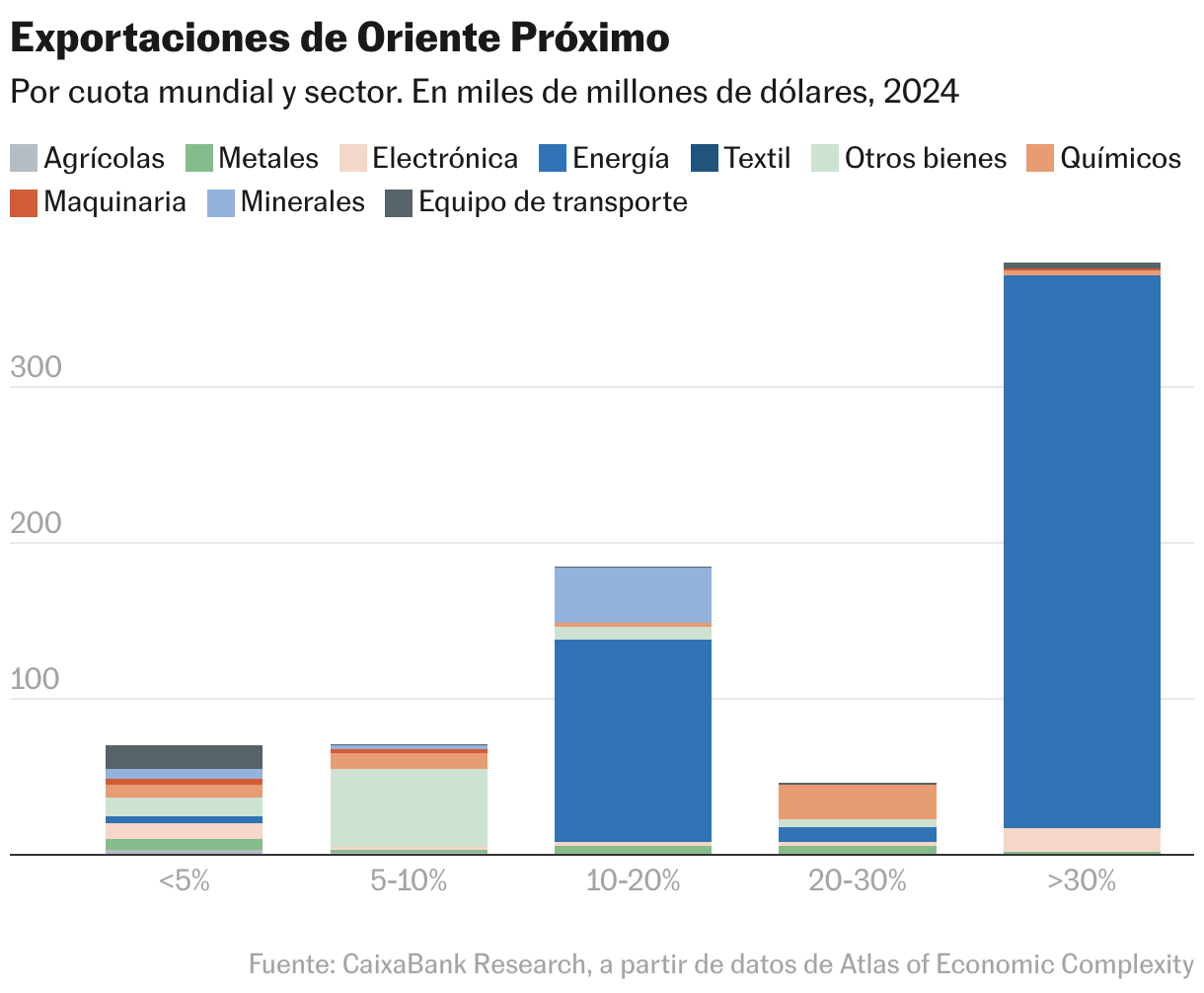 Exportaciones de Oriente Próximo (Columnas apiladas)