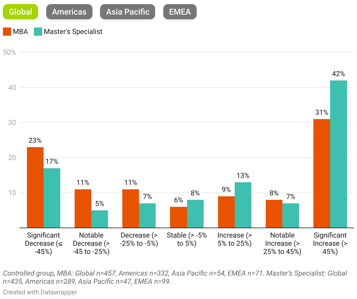 5-Year Range of International Enrollment Change (Counts) (Grouped column chart)