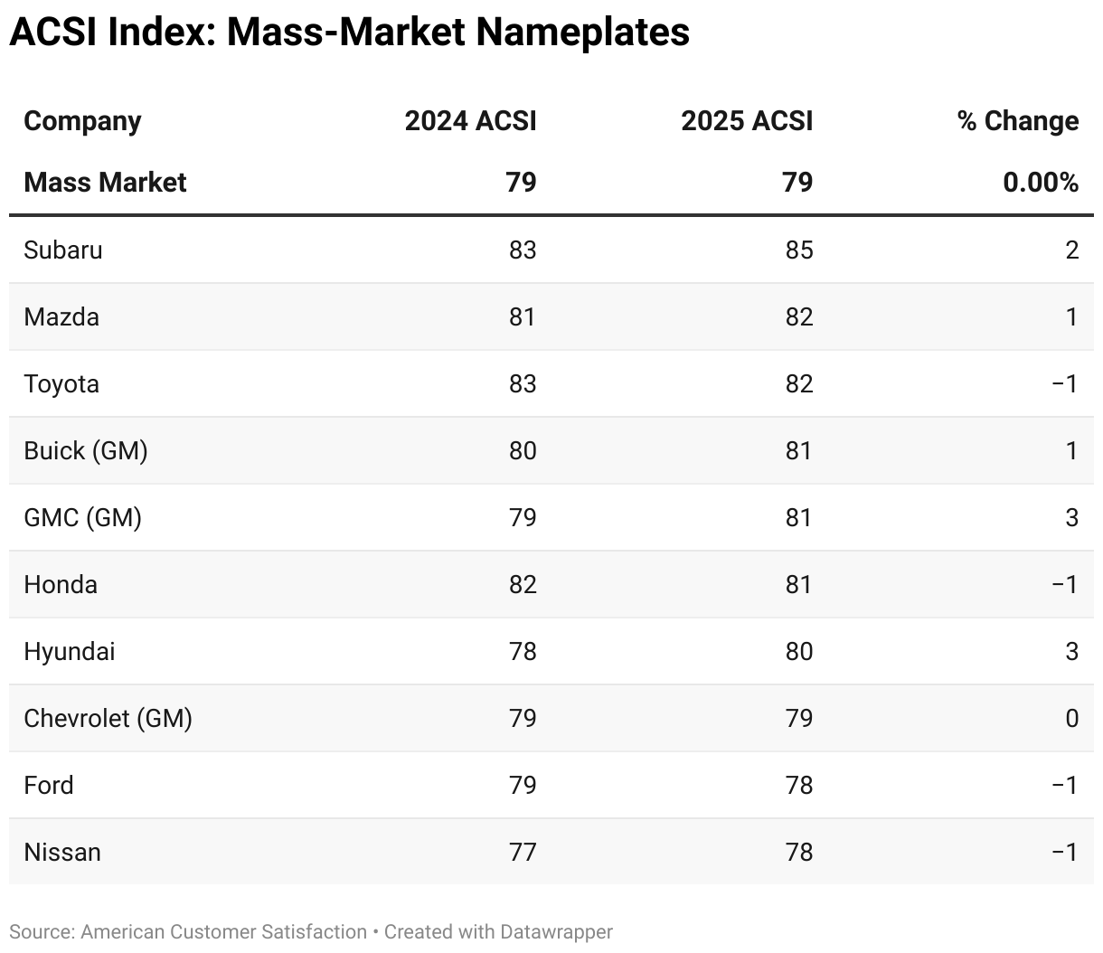 Lexus and Subaru outpace rivals in customer satisfaction rankings