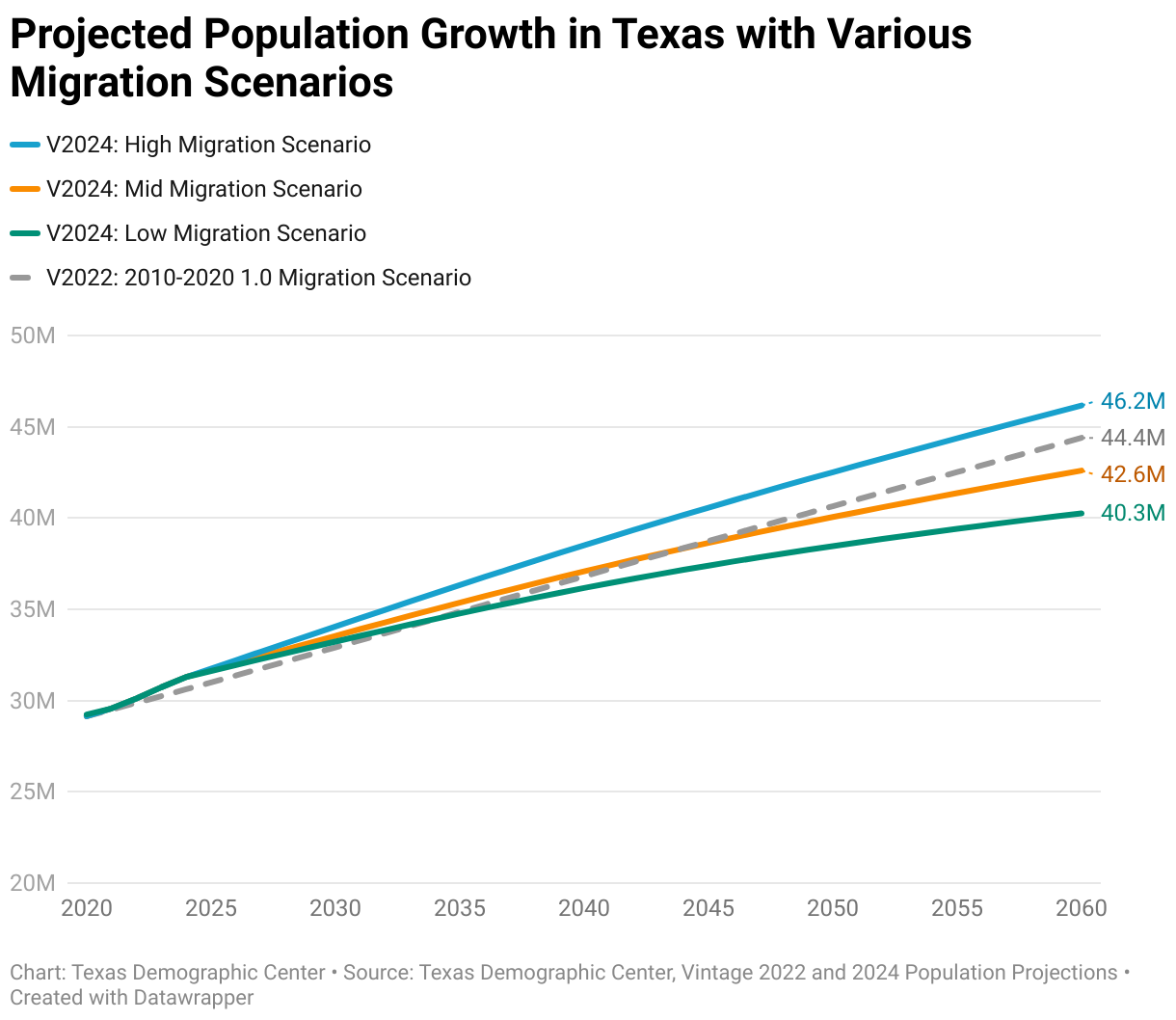 The line graph titled "Projected Population Growth in Texas with Various Migration Scenarios" visualizes Texas' projected population under different migration assumptions. The x-axis represents years from 2010 to 2060, while the y-axis represents population in millions, ranging from 20M to 50M.
							Four migration scenarios are plotted:

							V2024: High Migration Scenario (solid yellow line) projects the highest growth, reaching 46.2M by 2060.
							V2024: Mid Migration Scenario (solid orange line) shows moderate growth, reaching 42.6M by 2060.
							V2024: Low Migration Scenario (solid green line) projects the lowest growth, reaching 40.3M by 2060.
							V2022: 2010-2020 1.0 Migration Scenario (dashed grey line) estimates a population of 44.4M by 2060, falling between the first two scenarios.
							The source is the Texas Demographic Center, using data from Vintage 2014, 2018, 2022, and 2024 Population Projections. The graph was created with Datawrapper.