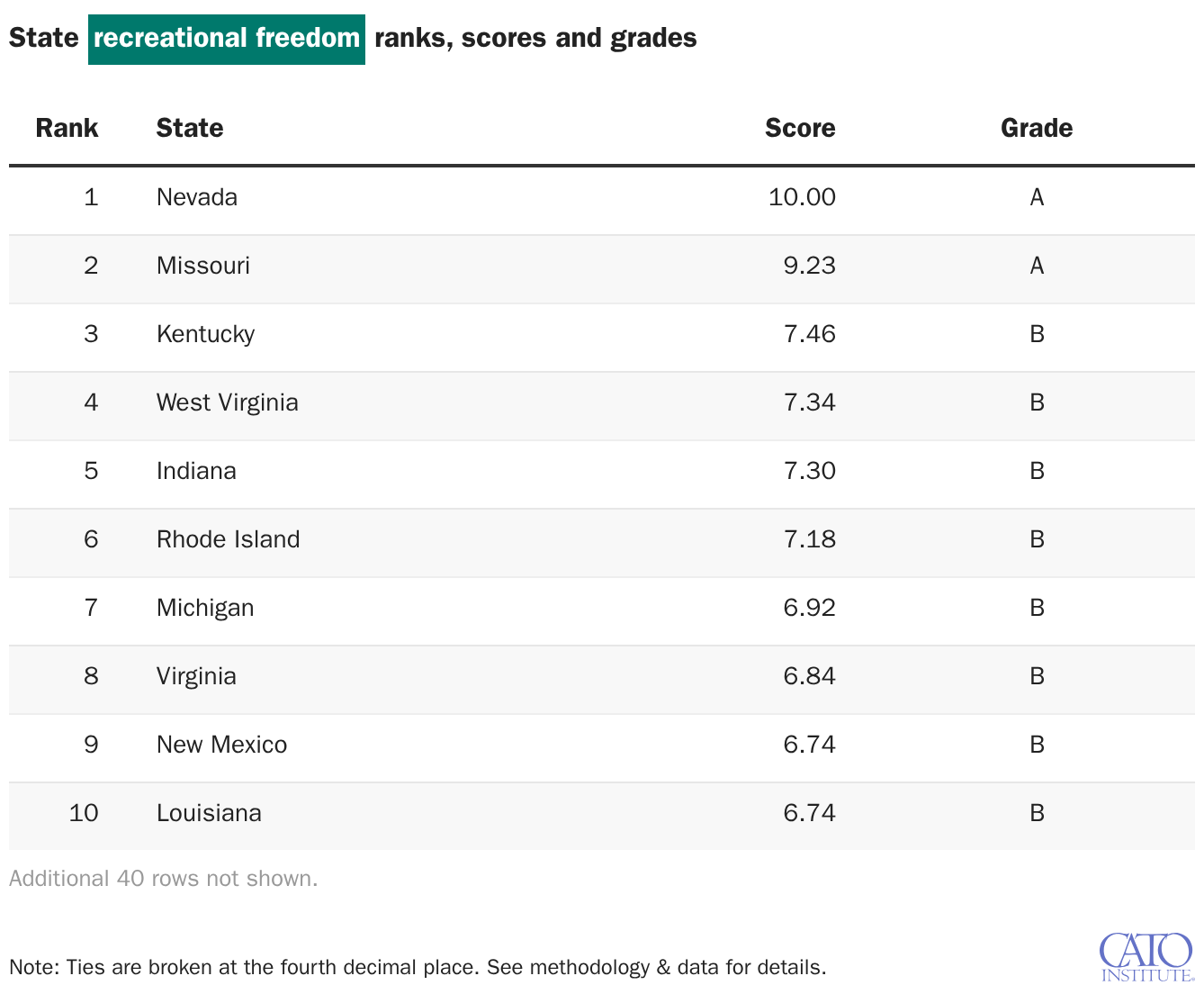 State recreational freedom ranks, scores and grades