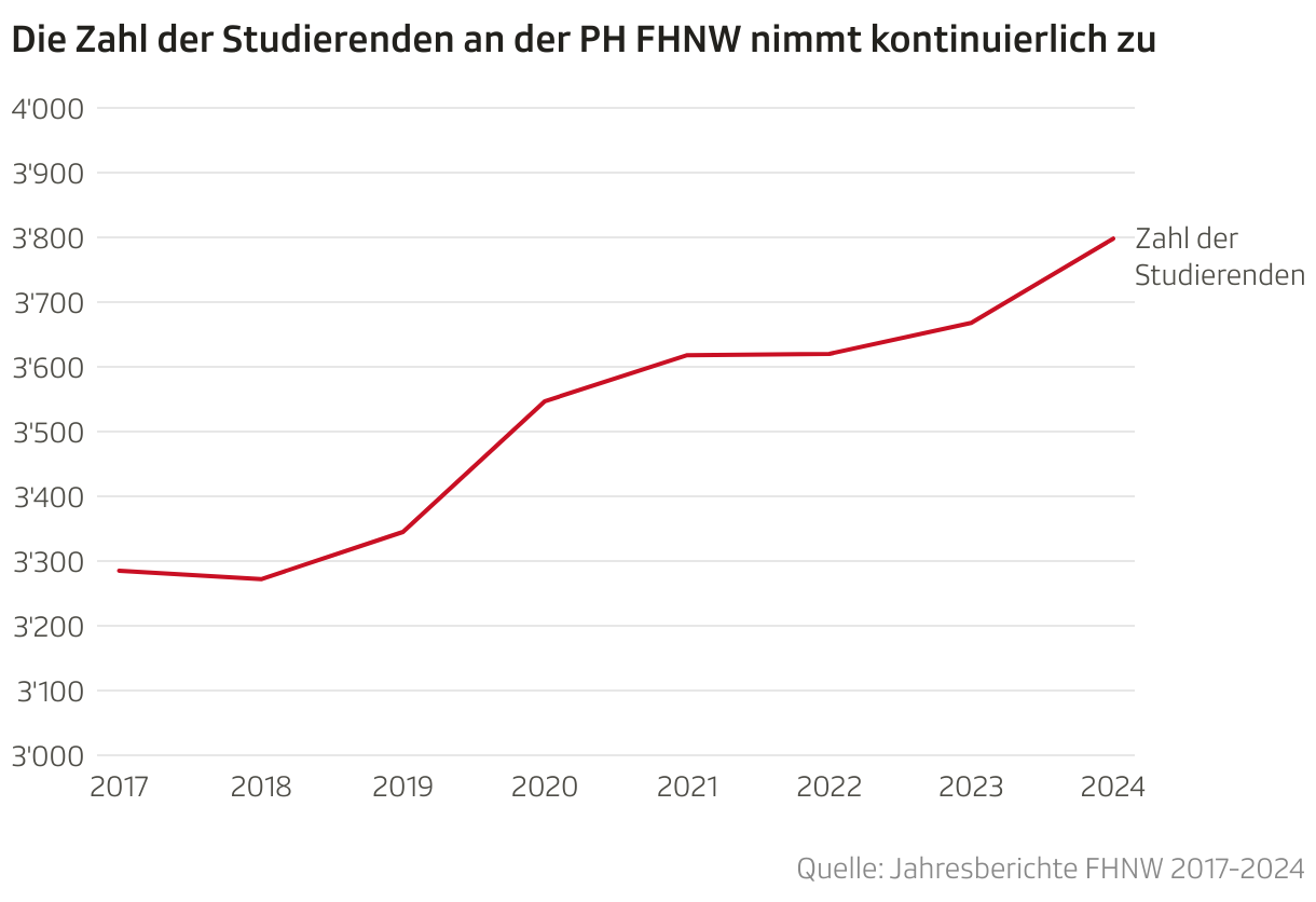 Die Zahl der Studierenden an der PH FHNW nimmt kontinuierlich zu (Liniendiagramm)