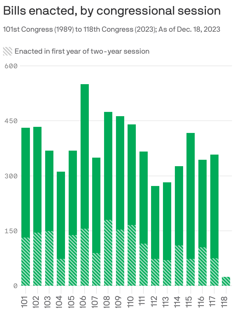 118th Congress to be most unproductive in modern history