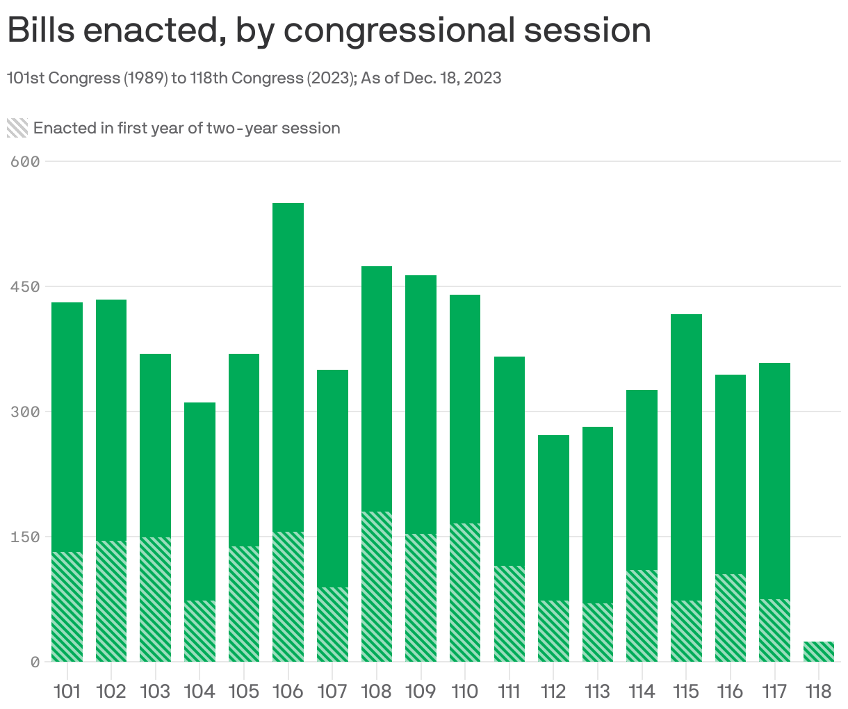 Bills enacted, by congressional session