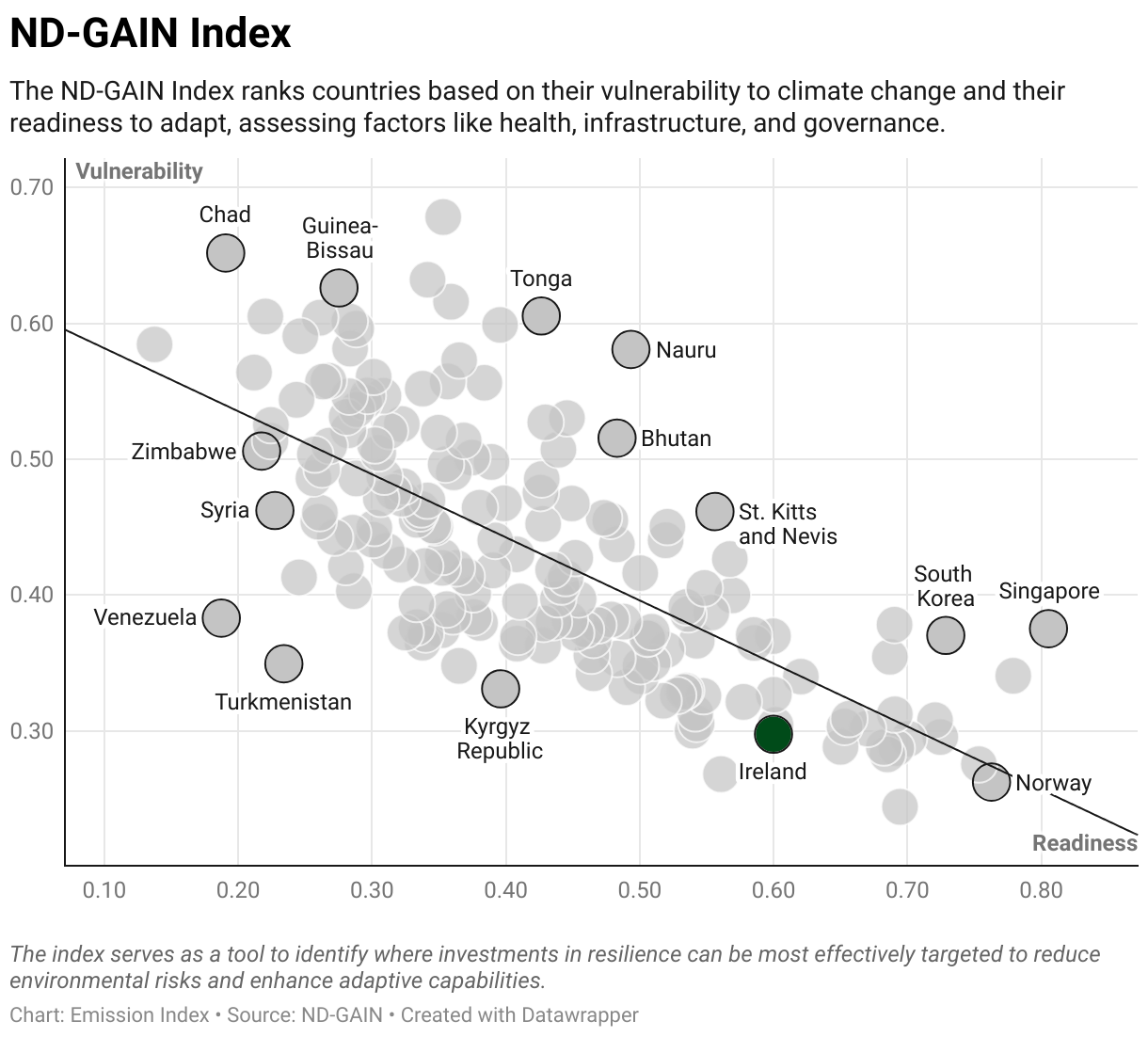Greenhouse Gas Emissions in Ireland 9 Scatter chart of readiness versus vulnerability to climate change