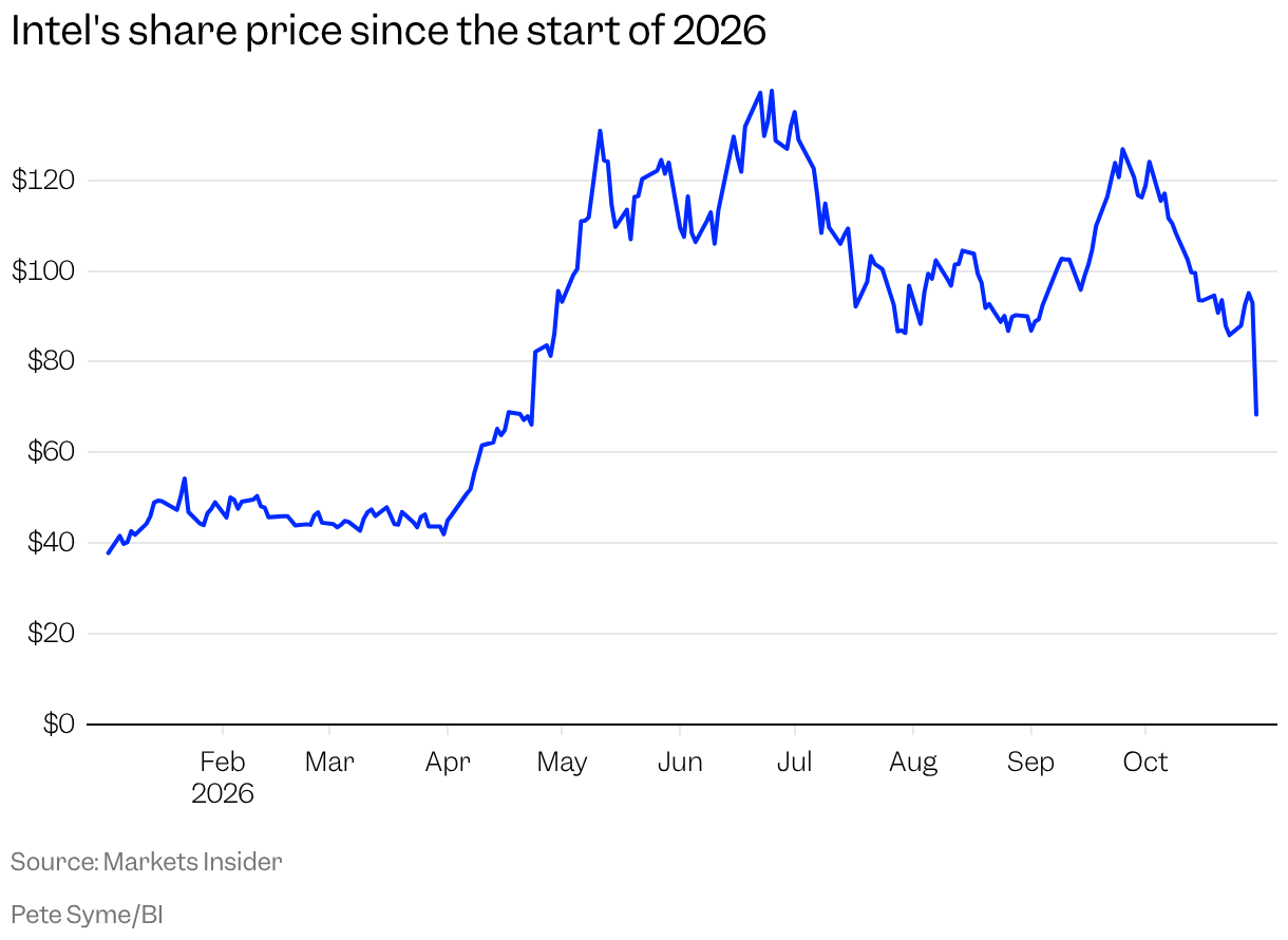 A line chart of the share price of Intel each day between January 1 and October 30, 2026, at the market open, showing a steep decline at the end.