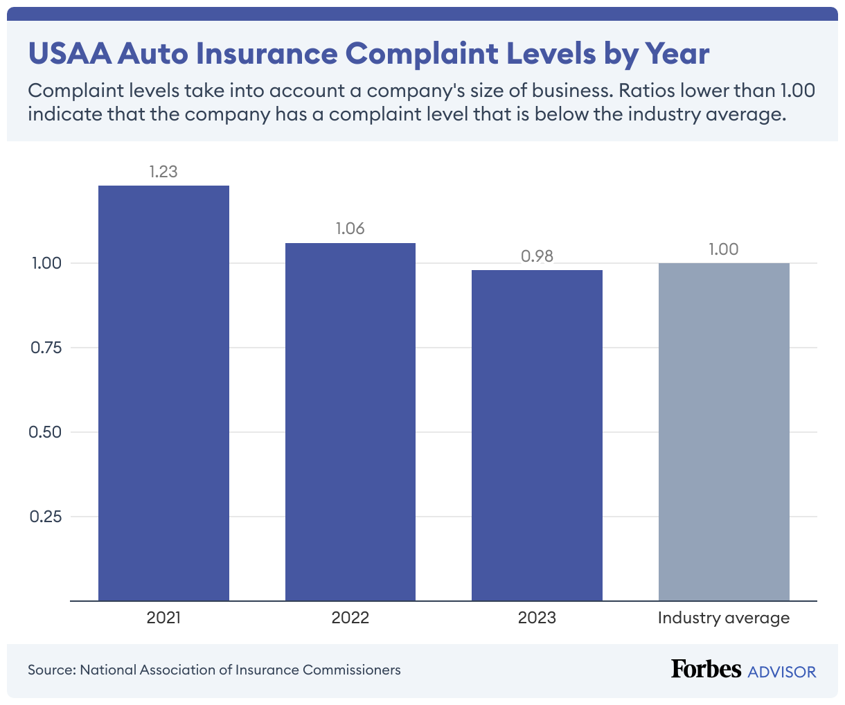 USAA's car insurance complaint level has fallen from above the industry average in 2021 and 2022 to right below in 2023.