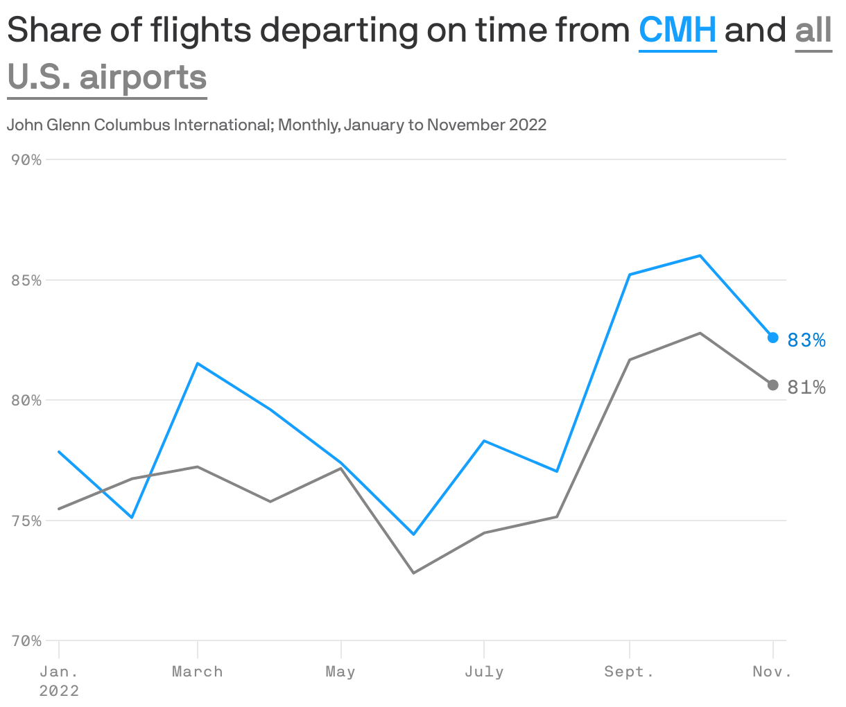 Share of flights departing on time from <b style='text-decoration: underline; text-underline-position: under; color: #15a0ff;'>CMH</b> and  <b style='text-decoration: underline; text-underline-position: under; color: #858585;'>all U.S. airports</b>
