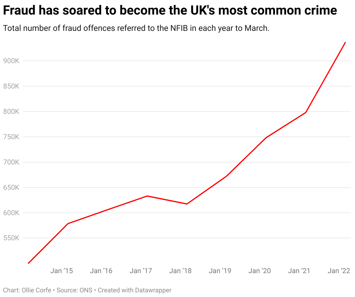 Line chart of fraud offences show stark growth.