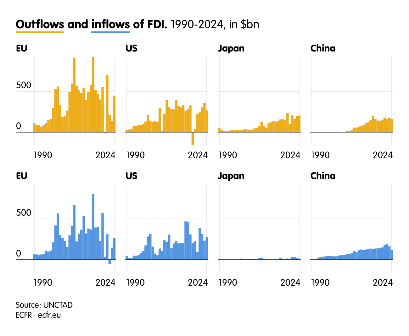 Outflows and inflows of FDI.